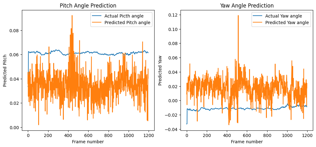 Ground-truth and predicted pitch and yaw traces for optical-flow-only input